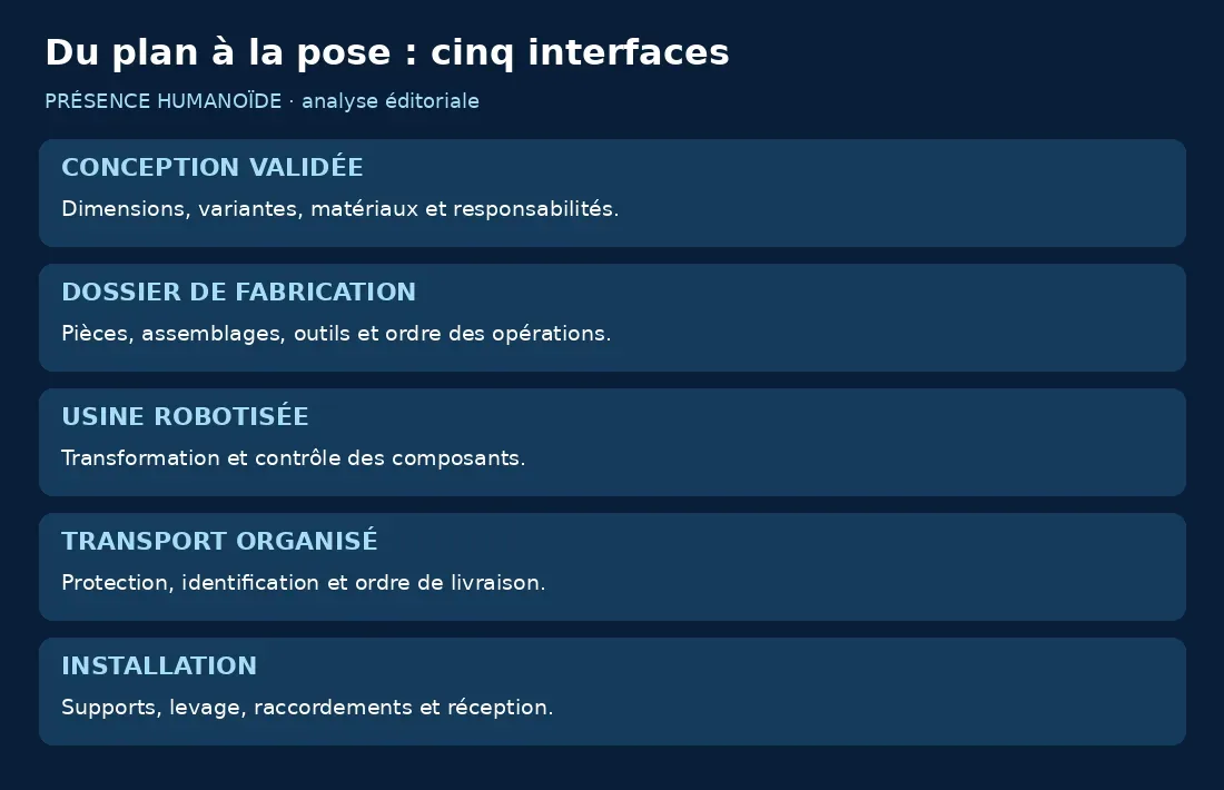Cinq étapes reliant conception, dossier de fabrication, usine, transport et installation
