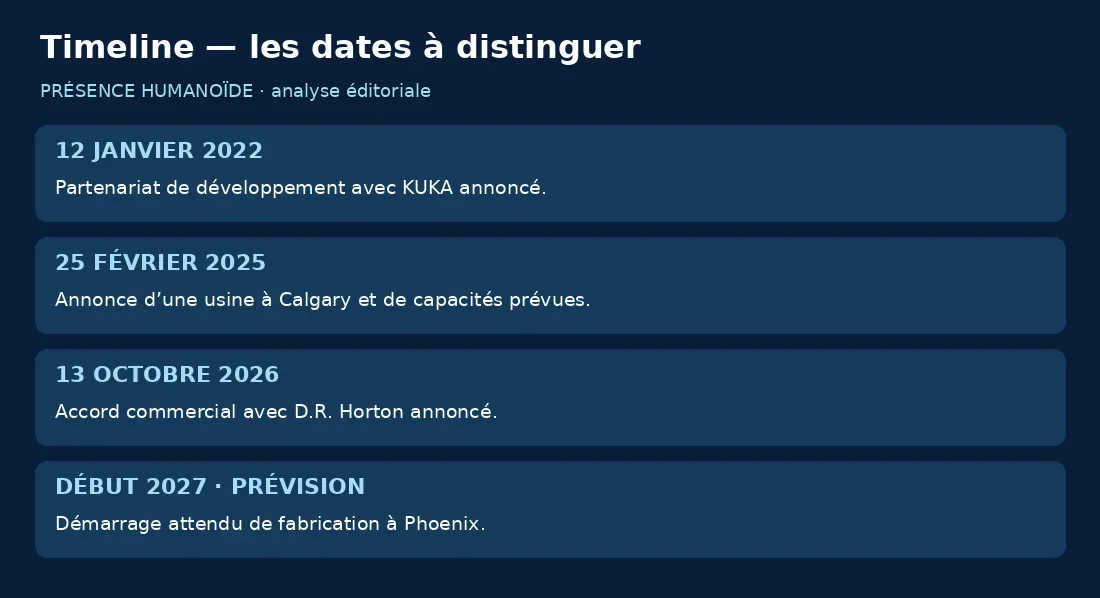 Chronologie de 2022 à 2027 : partenariat KUKA, annonce Calgary, accord Horton et démarrage prévu Phoenix