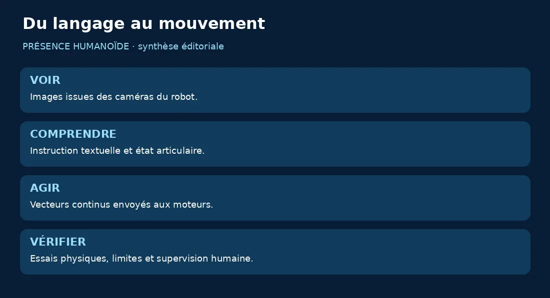 Schéma du trajet des images et consignes vers les mouvements du robot