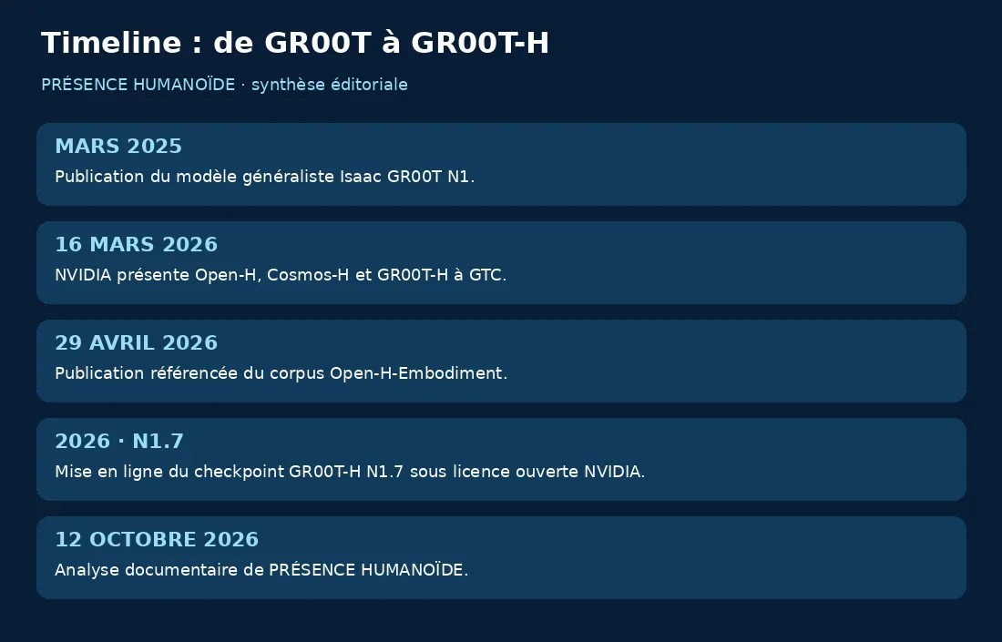 Chronologie de GR00T N1, Open-H et GR00T-H N1.7