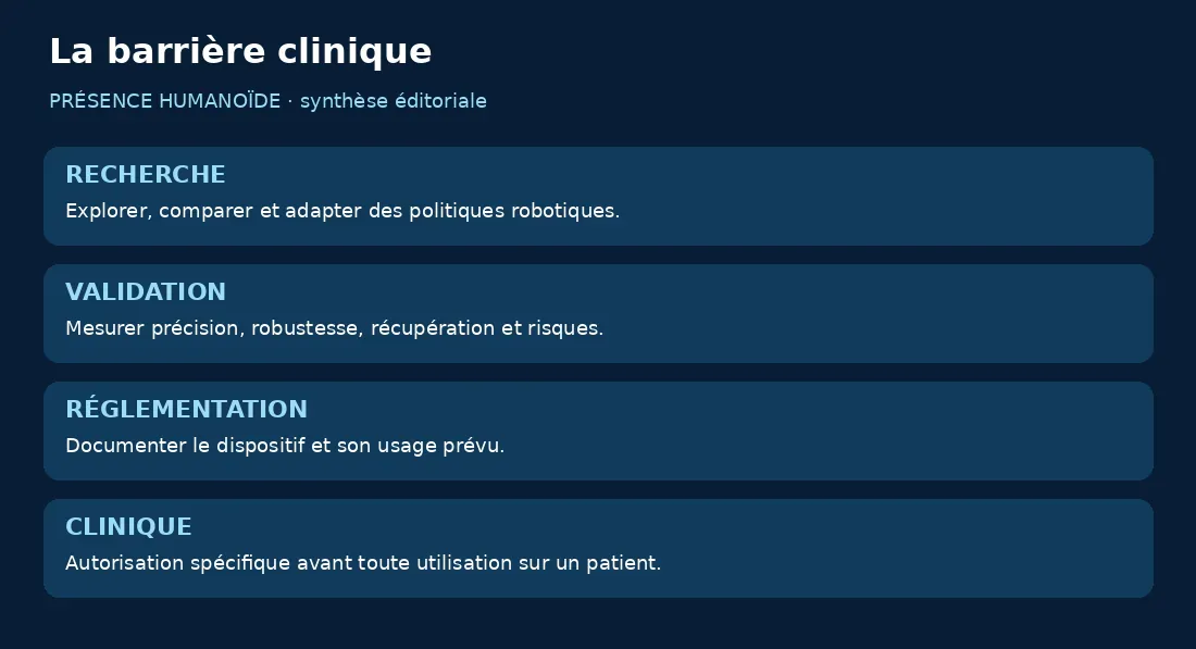 Quatre étapes entre recherche robotique et usage clinique