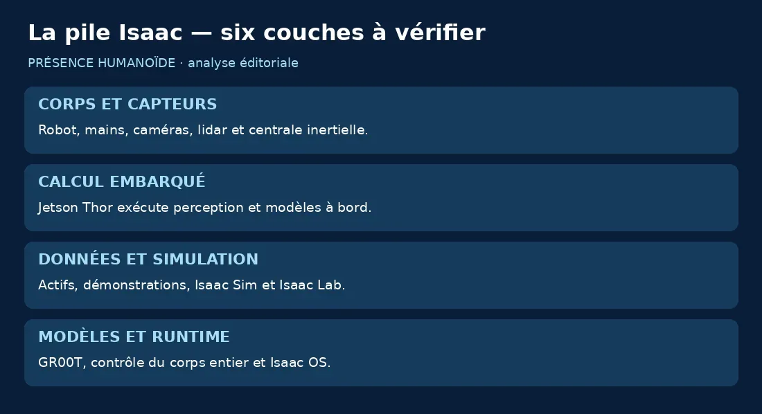 Quatre blocs représentant six couches : corps et capteurs, calcul, données et simulation, modèles et runtime