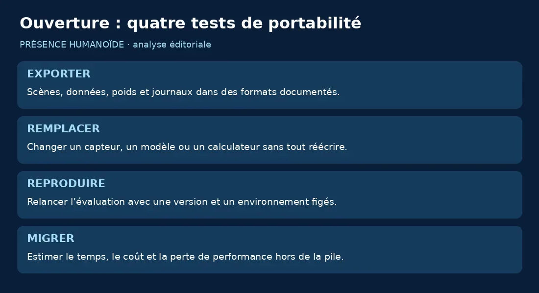 Quatre tests de portabilité : exporter, remplacer, reproduire et migrer