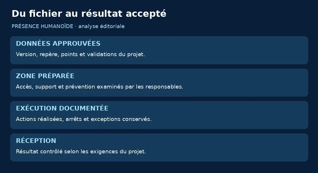 Quatre étapes : données approuvées, zone préparée, exécution documentée et réception