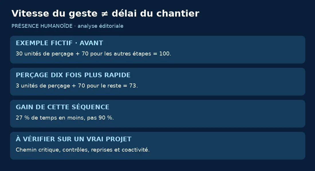 Calcul fictif : une étape de trente unités réduite à trois donne un total de soixante-treize au lieu de cent