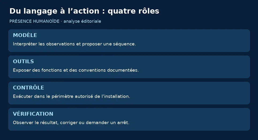 Modèle, outils, contrôle et vérification ont des rôles distincts