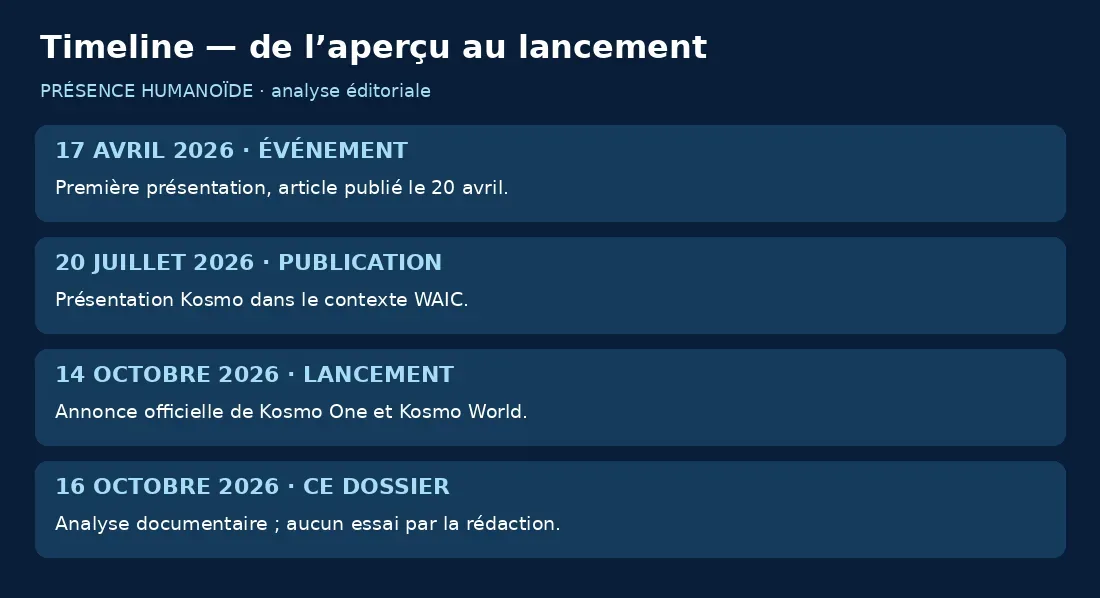 Présentation le 17 avril relatée le 20 avril, publication le 20 juillet, lancement le 14 octobre et dossier le 16 octobre 2026