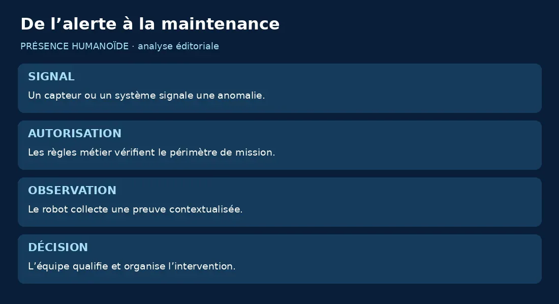 Quatre étapes : signal, autorisation, observation et décision