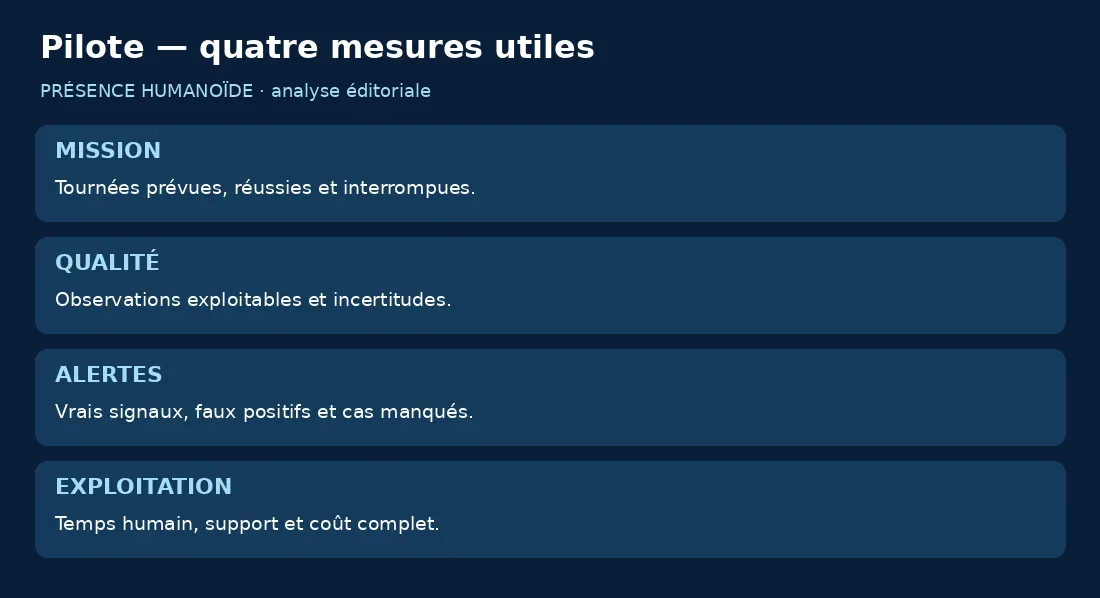Quatre mesures : mission, qualité, alertes et exploitation