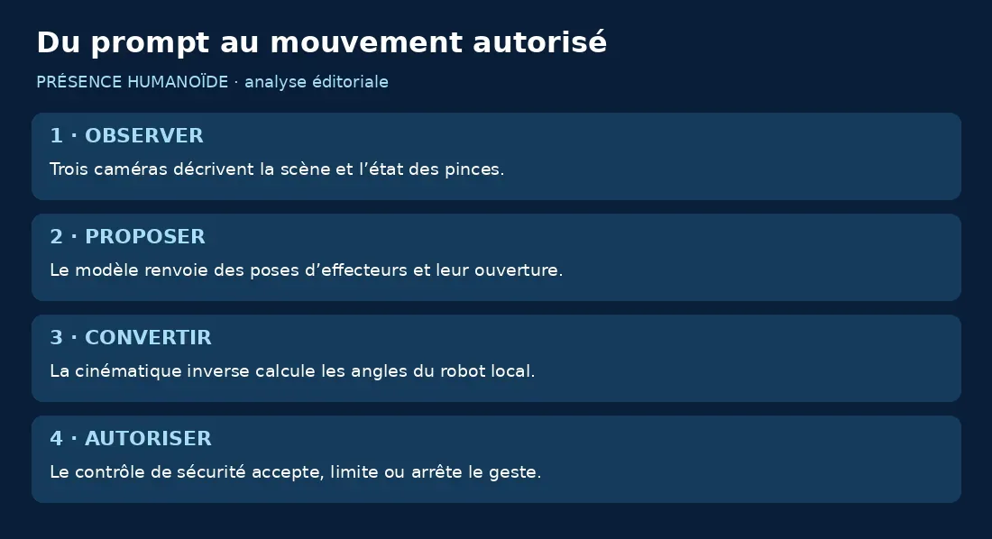 Quatre étapes du contrôle : observer, proposer une pose, convertir par cinématique inverse et autoriser localement