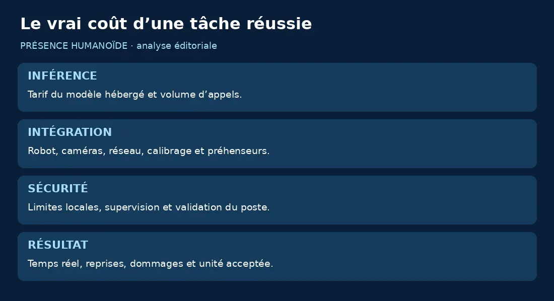 Quatre composantes du coût : inférence, intégration, sécurité et résultat accepté