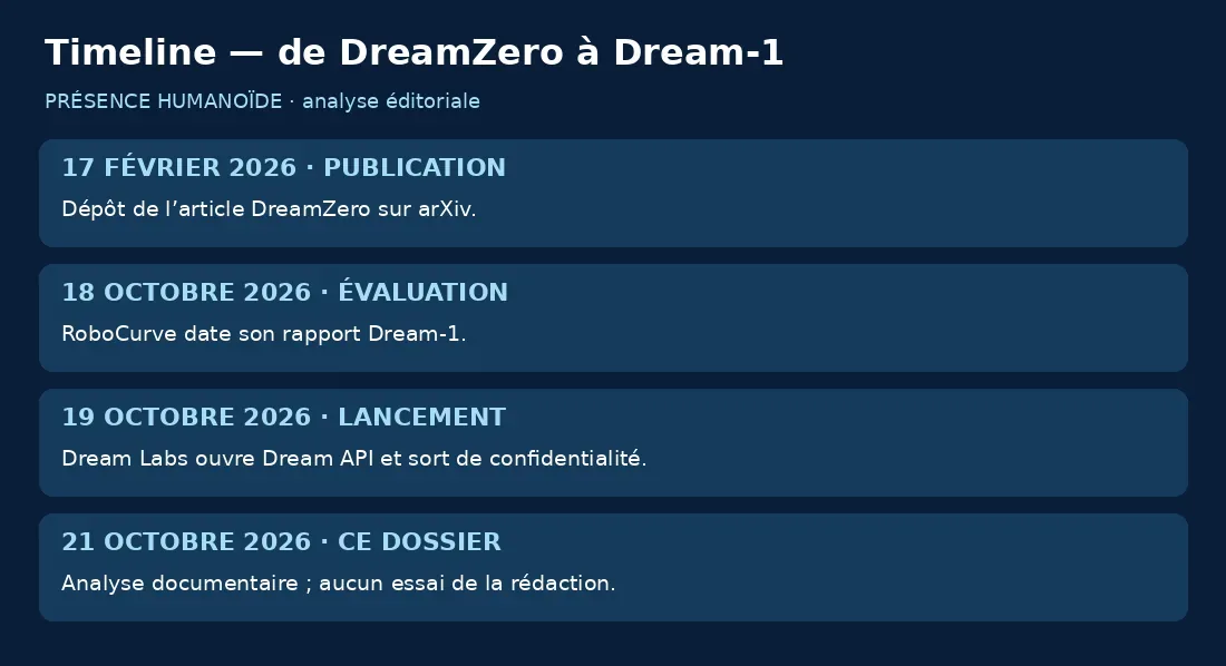 DreamZero publié en février, benchmark le 18 octobre, lancement de Dream-1 le 19 et analyse le 21 octobre 2026
